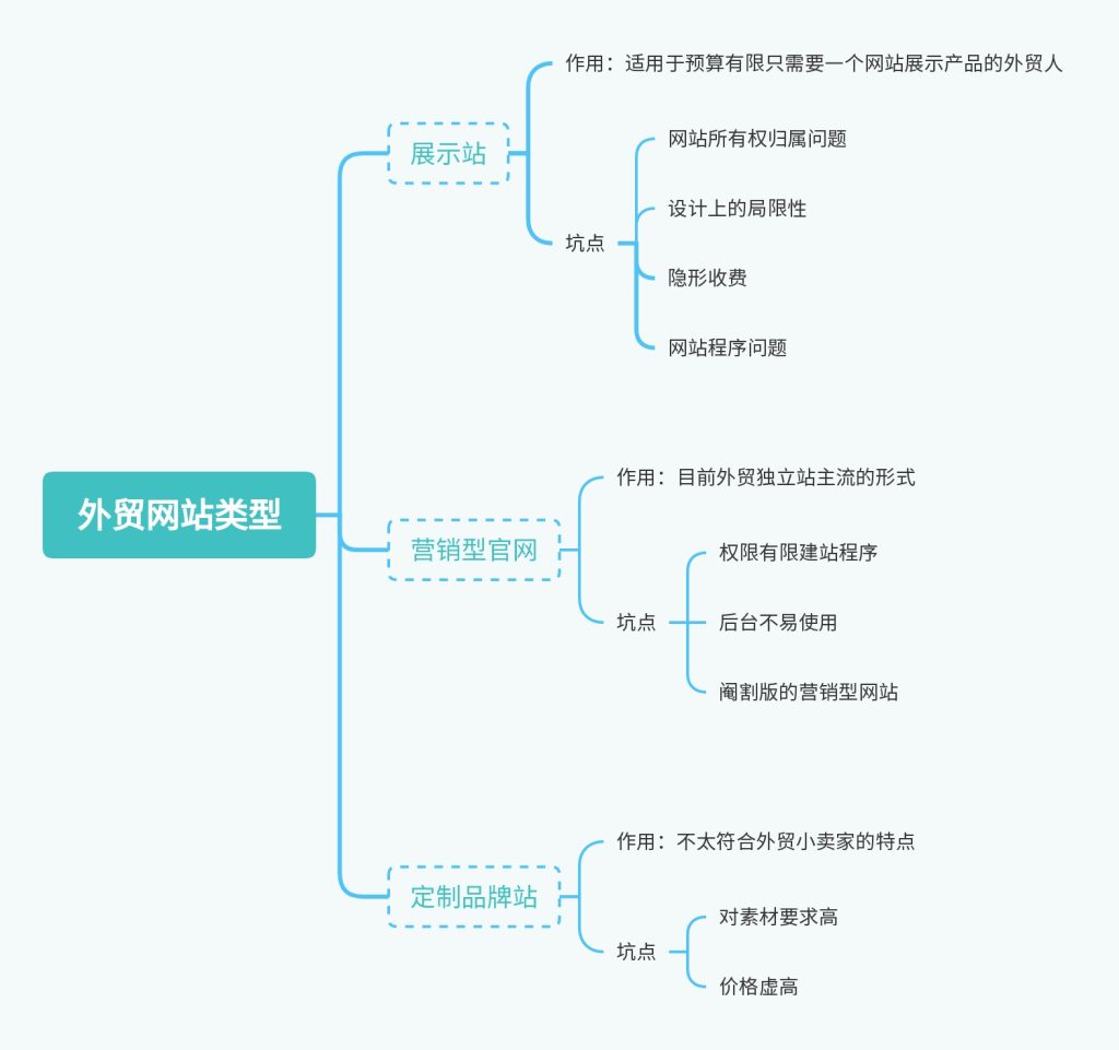 外贸独立站101:B2B自建站获客渠道的终极科普指南